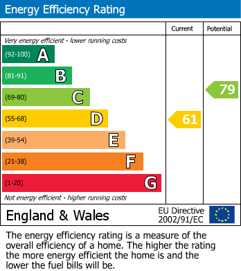 EPC Graph for High Brighton Street, Withernsea