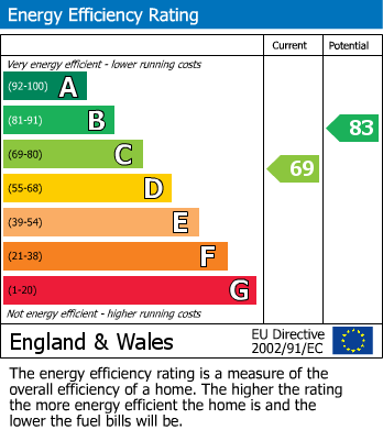 EPC Graph for Birch Tree Drive, Hedon, Hull