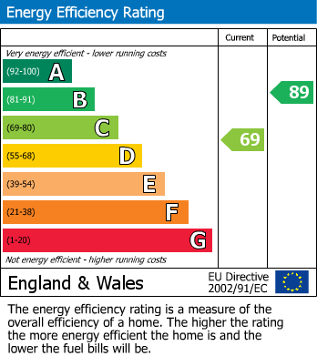 EPC Graph for Southcliff Road, Withernsea