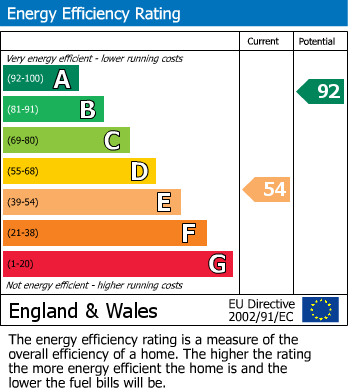 EPC Graph for St. Nicholas Park, Withernsea