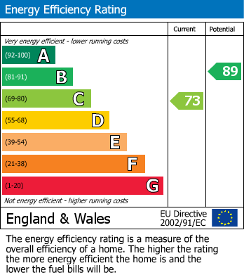 EPC Graph for The Glade, Withernsea