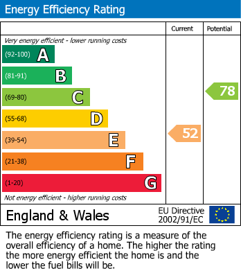 EPC Graph for Louville Avenue, Withernsea