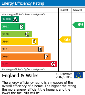 EPC Graph for Alured Garth, Hedon