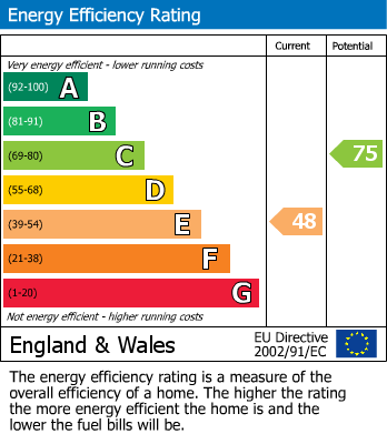 EPC Graph for St. Augustines Gate, Hedon, Hull