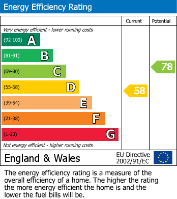 EPC Graph for Railway Crescent, Withernsea