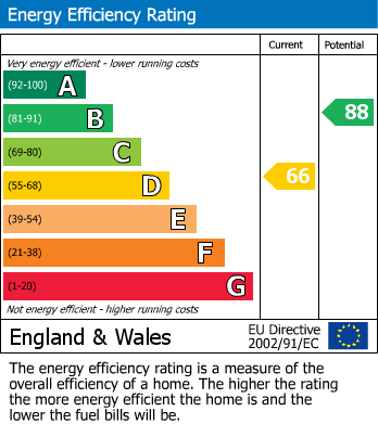 EPC Graph for Edward Street, Withernsea