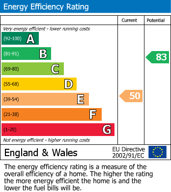 EPC Graph for Leads Road, Hull
