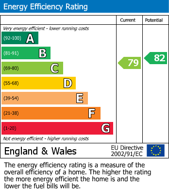 EPC Graph for Grammar School Yard, Fish Street, Hull