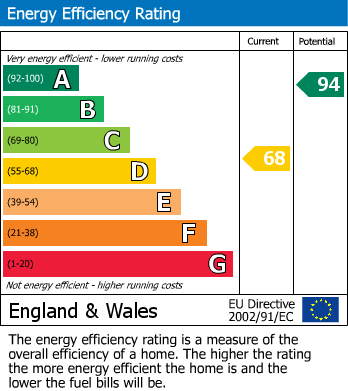 EPC Graph for Westgate Manor, Patrington, Hull