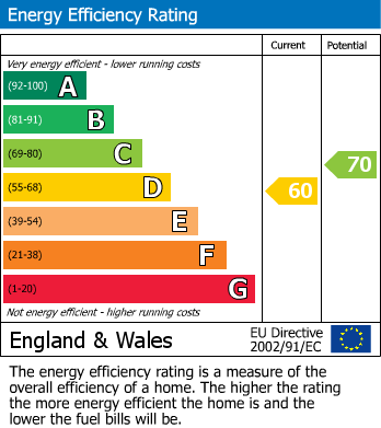 EPC Graph for Westgate, Patrington, Hull