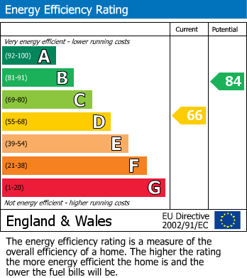 EPC Graph for Owthorne Walk, Withernsea
